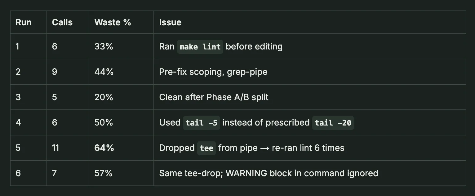 Table of lint-mechanic's first six Haiku runs with calls, waste percentage, and the issue observed each run — ranging from 20% to 64% waste.