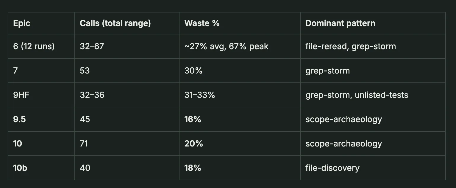 Table of QA waste percentage by epic, showing the drop from the 27–32% band down to a 16–20% floor across epics 9.5, 10, and 10b.