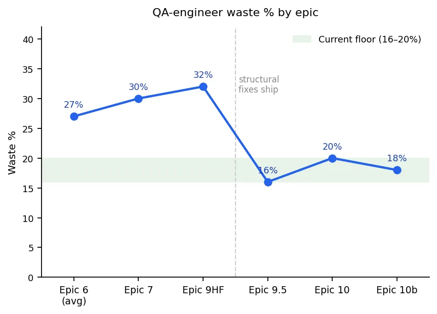 Line chart showing QA-engineer waste % by epic — dropping from 27–32% in Epics 6/7/9HF down to a 16–20% floor in Epics 9.5, 10, and 10b after structural fixes shipped.